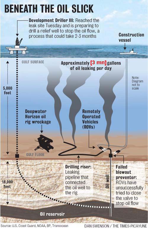 Deepwater Horizon diagramme